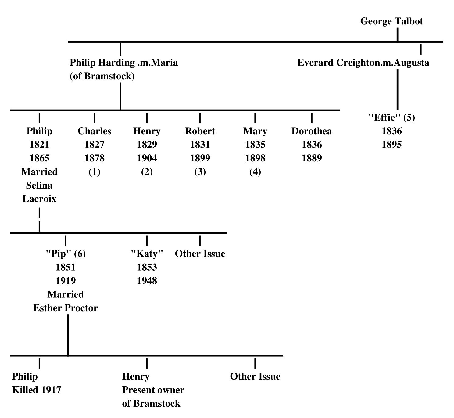 Bramstock family tree